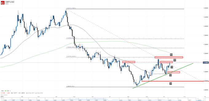 Gráfico técnico de la GBPUSD