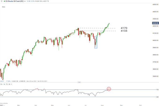 EU Stoxx daily chart