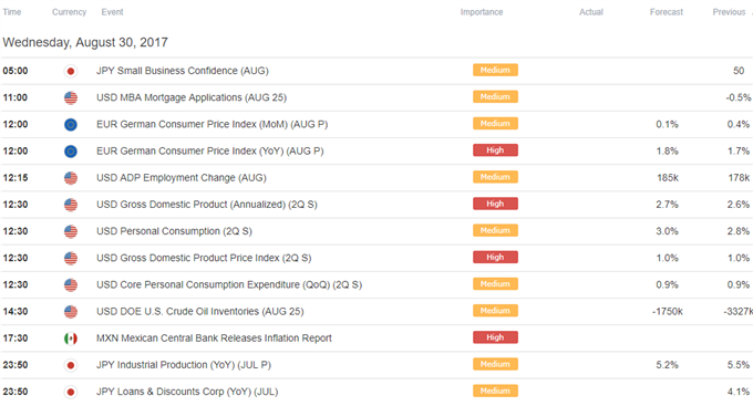DailyFX Calendar