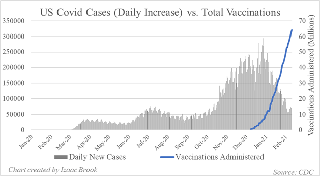 Covid Cases, Daily Cases, Vaccinations, Covid Cases and Vaccinations