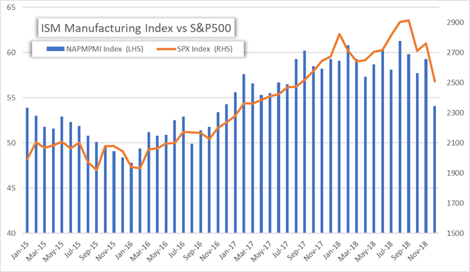 Ism Purchasing Managers Index Chart