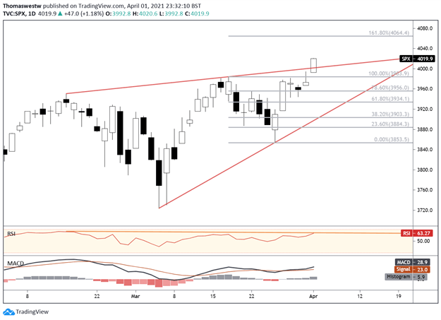 SP 500 Chart wedge 