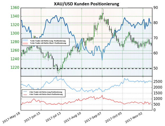 Nach dem Sentiment befindet sich Gold in einer gemischten Trading-Tendenz