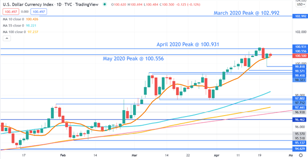 US Dollar Chart