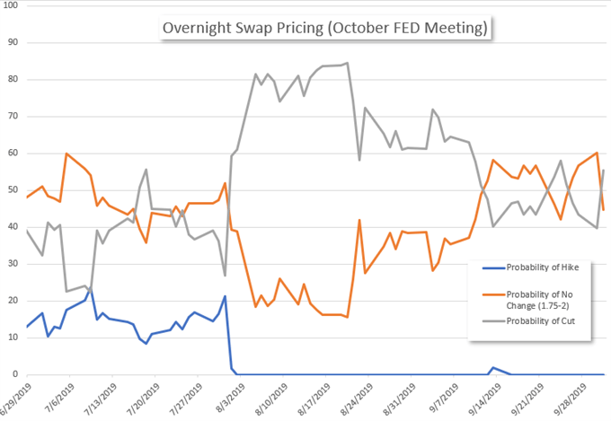 Overnight Swap Pricing October Fed