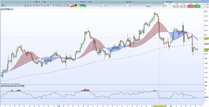 Gráfico diario EUR/GBP – 10/09/2018