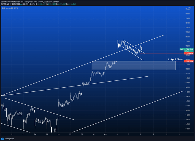 DAX Prognose