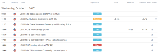 DailyFX US AM Digest: US Dollar Needs FOMC Minutes to be a Tourniquet