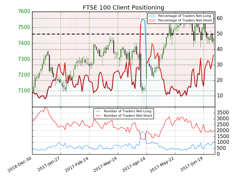 Análisis técnico y estrategias de trading en GBP/USD y FTSE 100