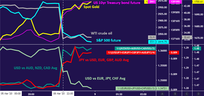 Crude oil prices plunging with stocks as Yen, gold and Treasury bonds rise