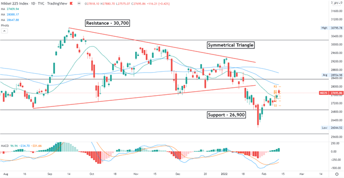 S&amp;P 500 Tumbles on Escalating Ukraine Crisis, APAC Posited Lower