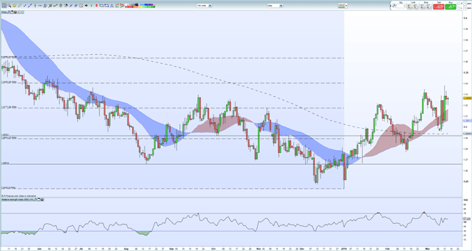 Sterling Weekly Technical Outlook: Charts Highlight Bullish GBP Bias