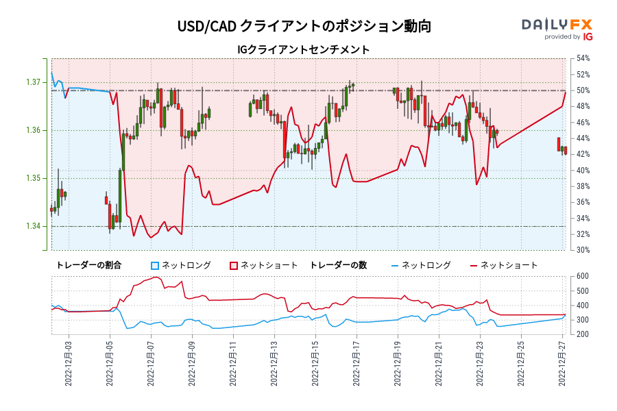 USD/CAD クライアントのポジション動向