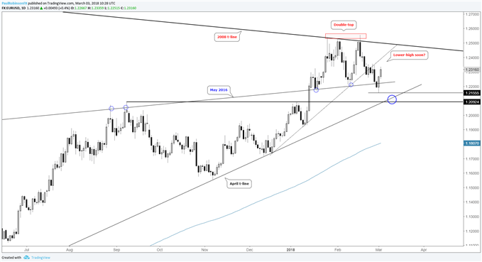 مخطط الأسعار اليومي لزوج العملات اليورو مقابل الدولار الأمريكي EUR/USD