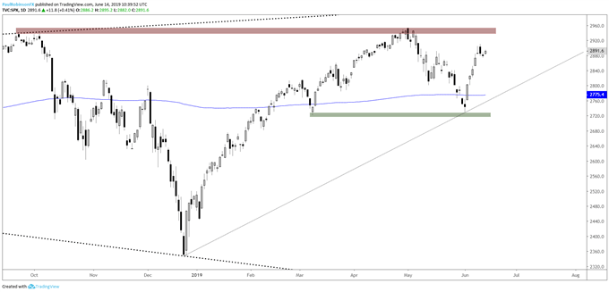 Dow Jones and S & amp;P 500, Consolidate or Roll Over?