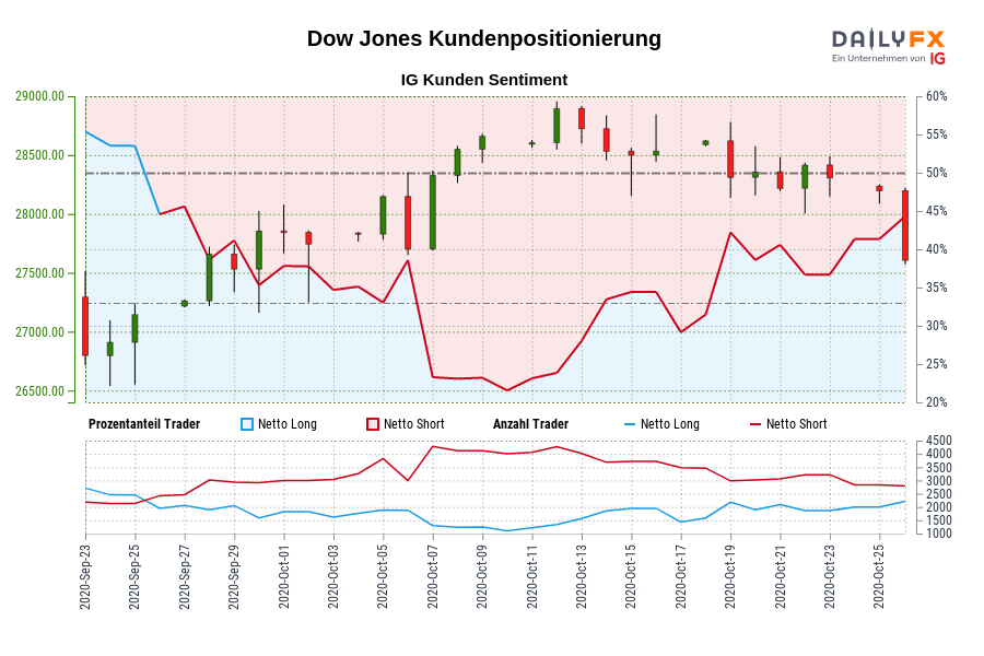 Dow Jones Kundenpositionierung