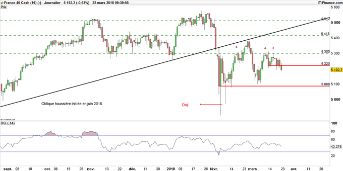 Graphique du CAC 40 journalier