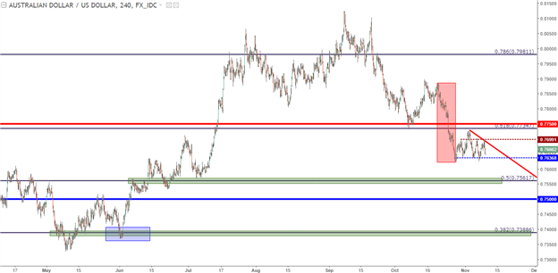 La possibilité d'un mouvement plus important de la paire de devises AUD/USD laisse la porte ouverte aux traders baissiers