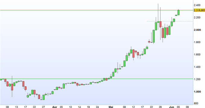 Bitcoin und Ethereum: Buterin trifft Putin