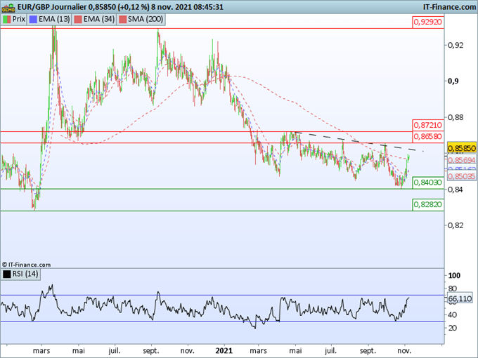 Morning Meeting Forex : Le dollar proche de son sommet; EUR/GBP : la livre s’affaiblit contre euro