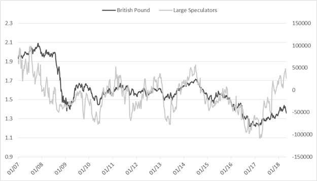 CoT-Update – Spekulative Euro-Long-Positionen gehen zurück, es gibt aber noch eine Menge zu verkaufen
