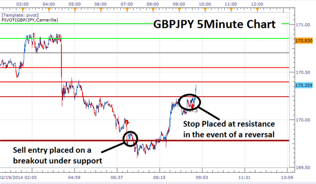 The Definitive Guide To Scalping Part7 Scalping Breakouts - 