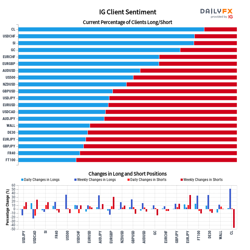IG Client Sentiment Report 2022-12-08 20:00