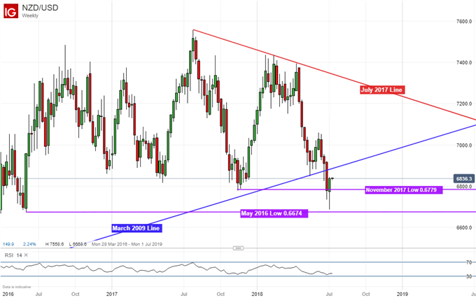 NZD/USD Weekly Chart