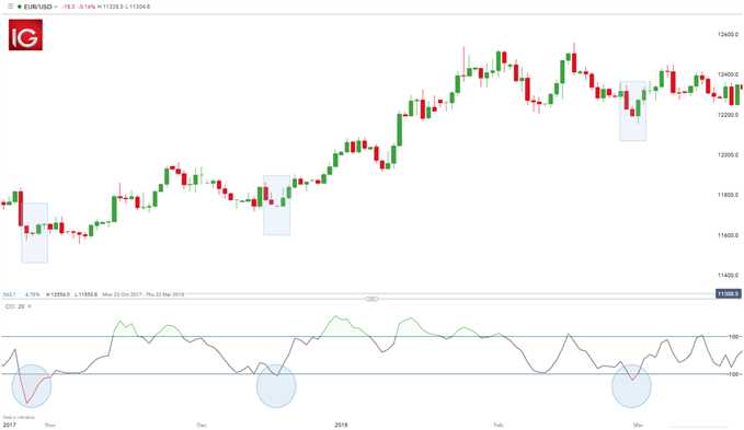 ESTRATEGIA FOREX TENDENCIAS EURUSD
