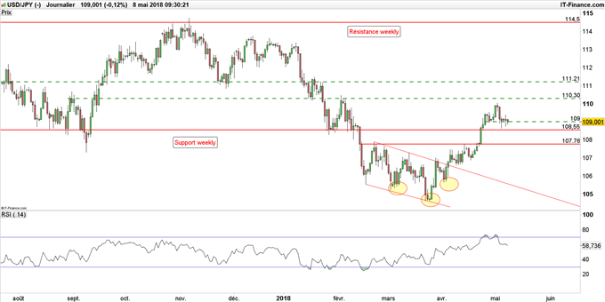 Graphique du cours USD/JPY en données journalières