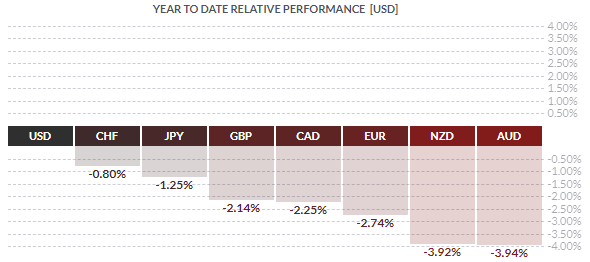 EUR/USD - GBP/USD - USD/JPY : Tour d’horizon des paires en dollar