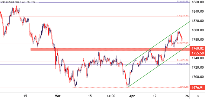 Gold Four Hour Price Chart