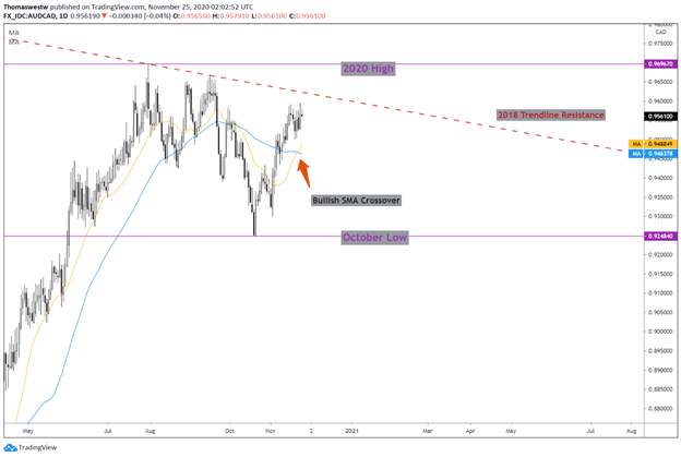 AUD/CAD Chart 