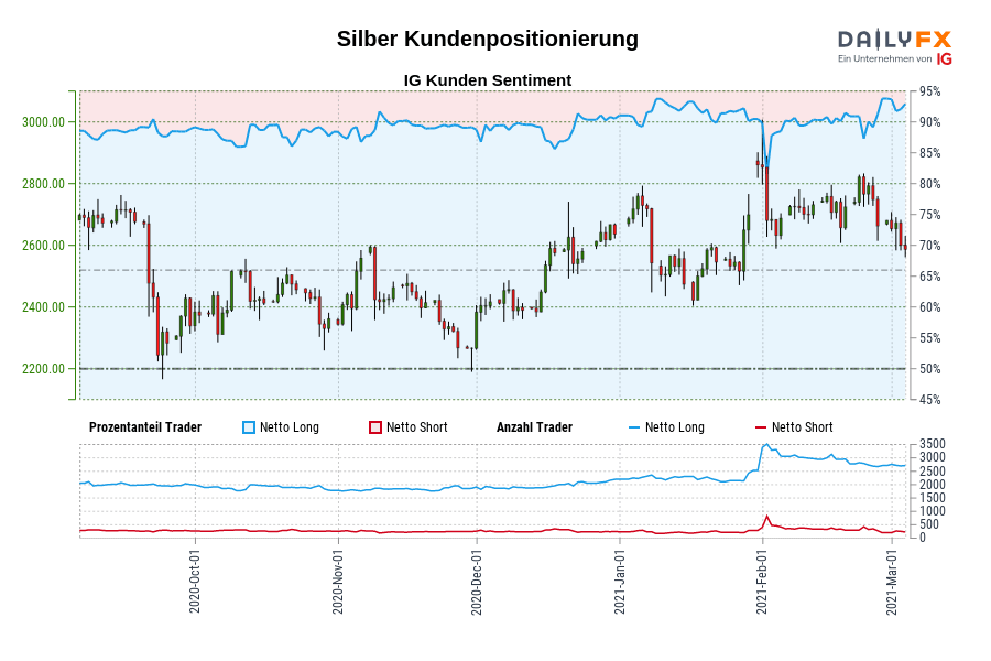 Silber Kundenpositionierung