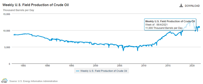 Image of EIA Weekly US Field Production of Crude Oil