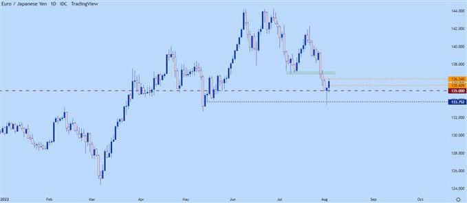 eurjpy daily chart