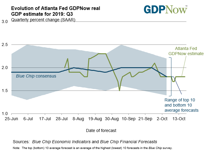 atlanta fed gdpnow