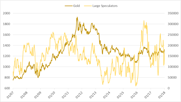 CoT: Euro Speculators Record Long, Curious Position Changes in AUD/USD