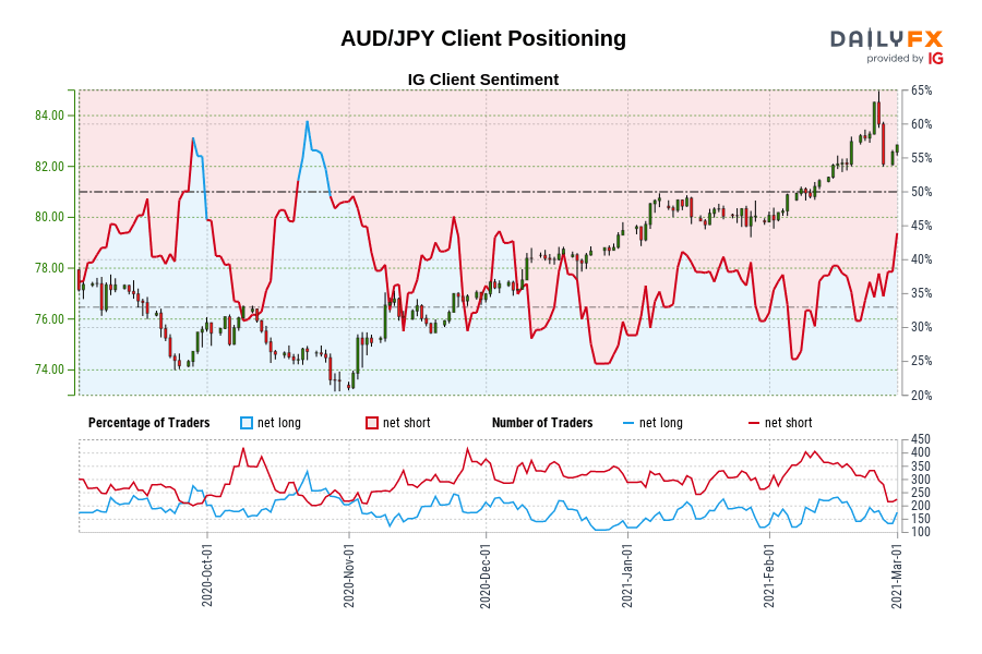 AUD/JPY Client Positioning