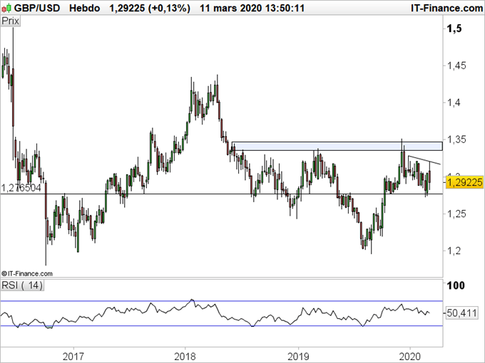 GBP/USD : La banque d’Angleterre baisse ses taux