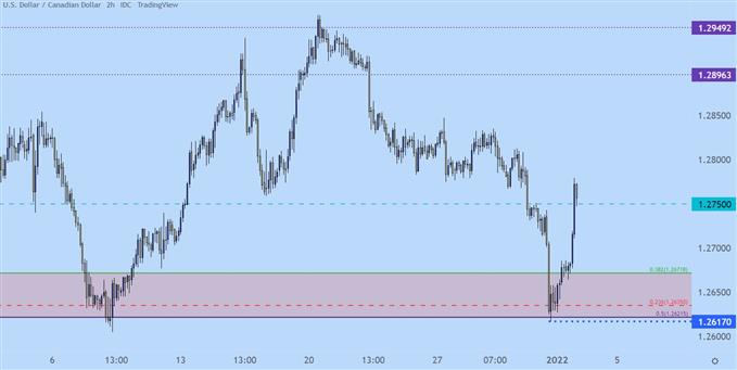 USDCAD two hour price chart