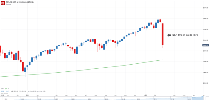 Gráfico semanal del S&P 500