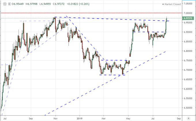 US Dollar - Chinese Yuan Exchange Rate