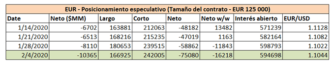 Resumen del posicionamiento en el mercado de futuros (euro)