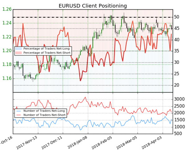 EURUSD : Sans direction nette, le Sentiment donne un signal neutre