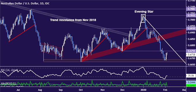 AUD/USD Unimpressed as Lowe Talks Down RBA Rate Cut Bets