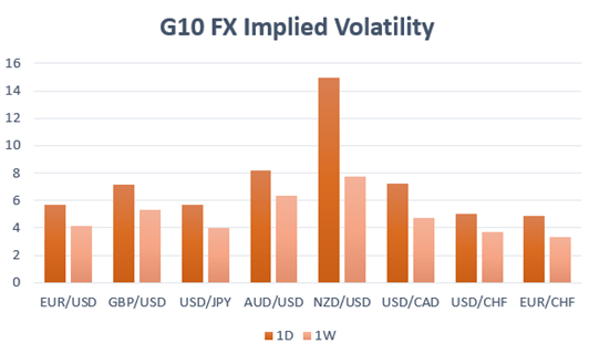 Currency Volatility: NZDUSD Volatility Highest in 2-months, CPI Report Key to RBNZ Outlook