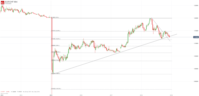 EUR/CHF Chartanalyse auf Wochenbasis