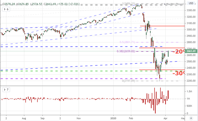 Dow Rallies 7.7 Percent, Oil Gaps Sharply Lower, Pound Drops on PM News