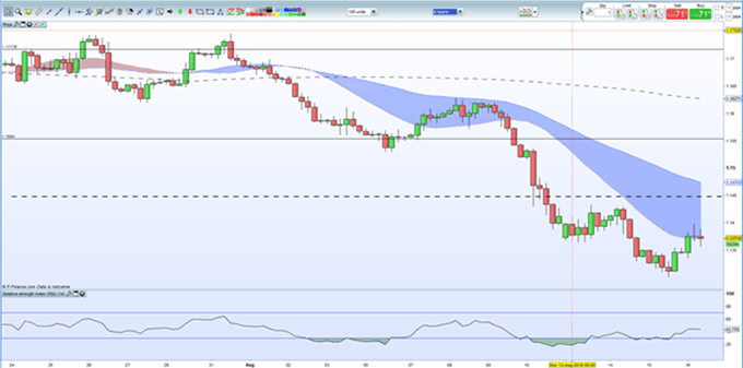 Gráfico 4 horas EUR/USD – 16/08/2018